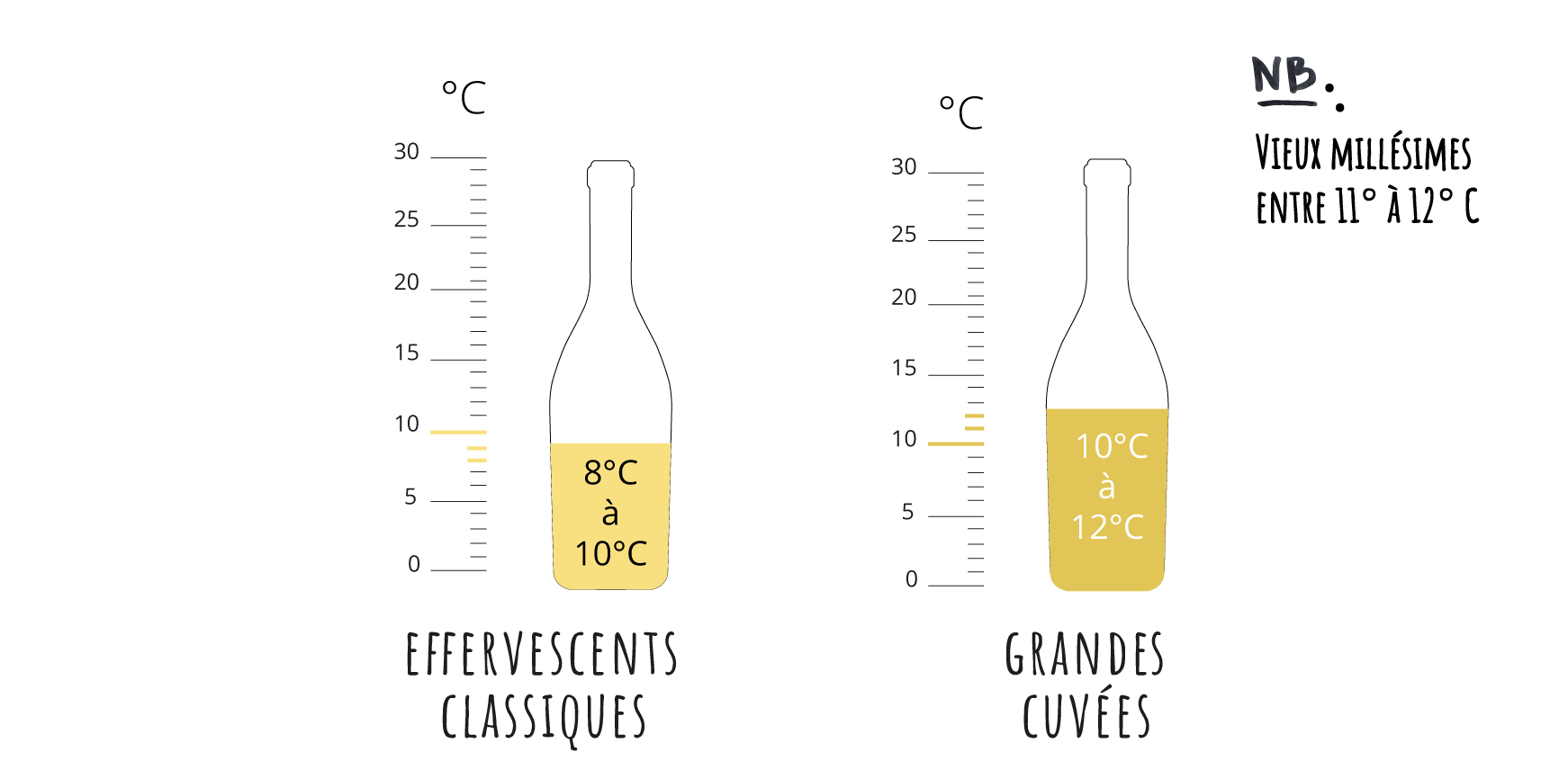 Champagne Température De Service – SSKEHG
